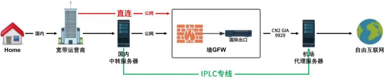 2023年稳定iplc专线服务器推荐（5家）插图